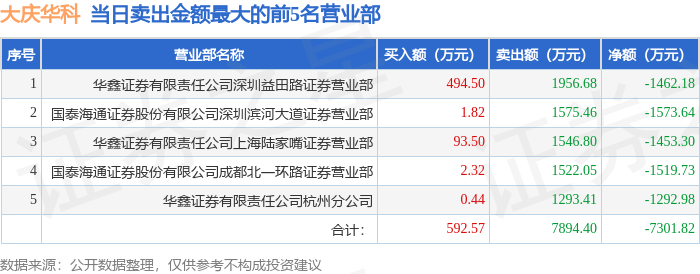 9月30日大庆华科(000985)龙虎榜数据