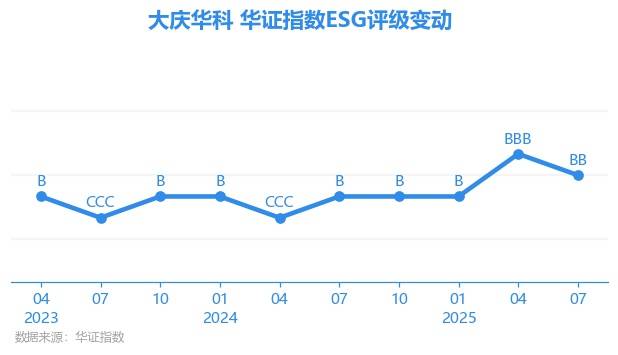【ESG动态】大庆华科(000985.SZ)获华证指数ESG最新评级BB,行业排名第141
