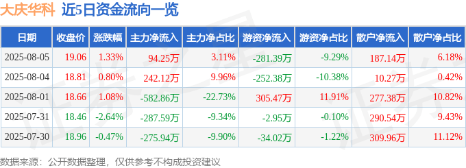 股票行情快报:大庆华科(000985)8月5日主力资金净买入94.25万元