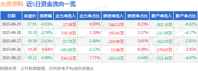 股票行情快报:大庆华科(000985)8月29日主力资金净买入17.58万元