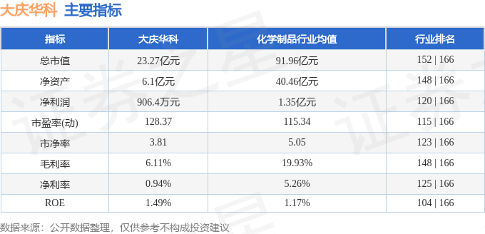 股票行情快报:大庆华科(000985)8月29日主力资金净买入17.58万元