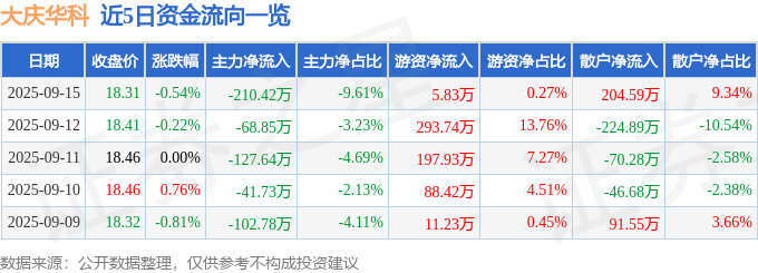 股票行情快报:大庆华科(000985)9月15日主力资金净卖出210.42万元