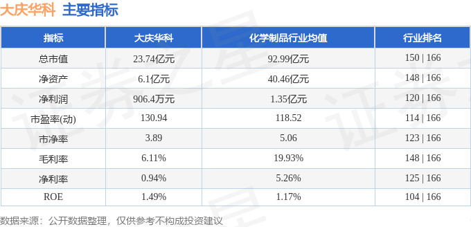 股票行情快报:大庆华科(000985)9月15日主力资金净卖出210.42万元