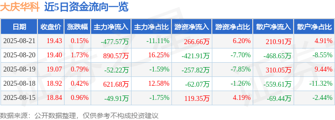 股票行情快报:大庆华科(000985)8月21日主力资金净卖出477.57万元