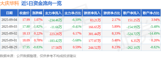 股票行情快报:大庆华科(000985)9月4日主力资金净卖出234.46万元