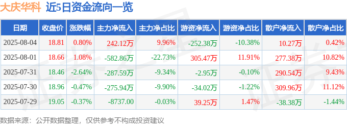 股票行情快报:大庆华科(000985)8月4日主力资金净买入242.12万元