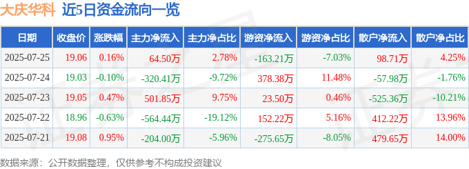 股票行情快报:大庆华科(000985)7月25日主力资金净买入64.50万元