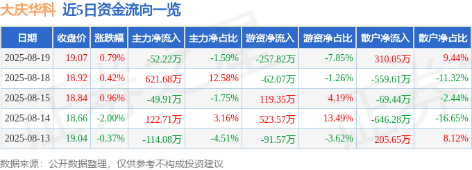 股票行情快报:大庆华科(000985)8月19日主力资金净卖出52.22万元