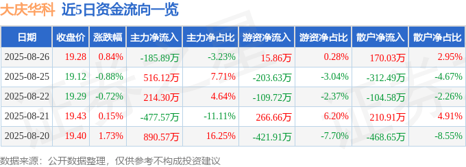 股票行情快报:大庆华科(000985)8月26日主力资金净卖出185.89万元