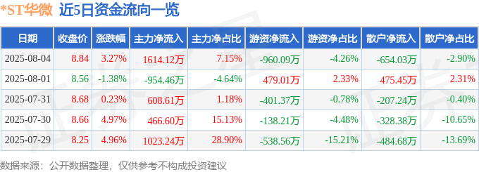 股票行情快报:*ST华微(600360)8月4日主力资金净买入1614.12万元