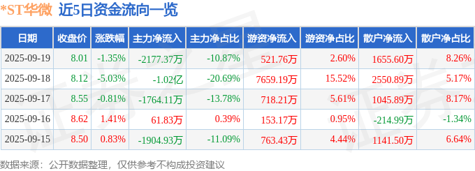 股票行情快报:*ST华微(600360)9月19日主力资金净卖出2177.37万元