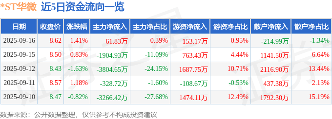 股票行情快报:*ST华微(600360)9月16日主力资金净买入61.83万元