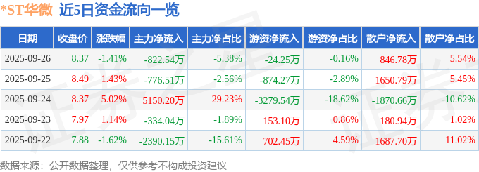 股票行情快报:*ST华微(600360)9月26日主力资金净卖出822.54万元