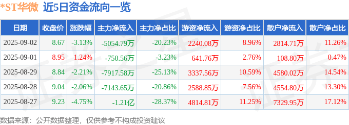 股票行情快报:*ST华微(600360)9月2日主力资金净卖出5054.79万元