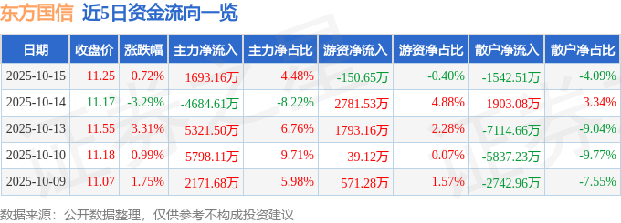 股票行情快报:东方国信(300166)10月15日主力资金净买入1693.16万元