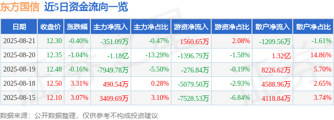 股票行情快报:东方国信(300166)8月21日主力资金净卖出351.09万元