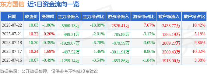 股票行情快报:东方国信(300166)7月22日主力资金净卖出5960.18万元