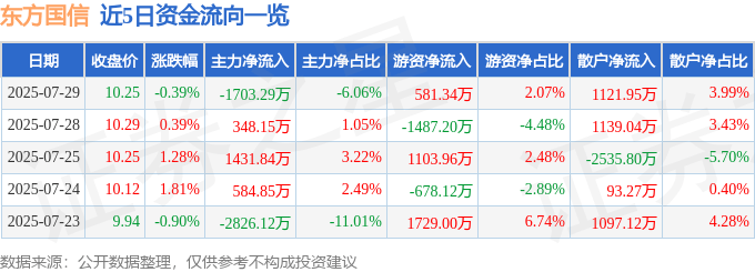 股票行情快报:东方国信(300166)7月29日主力资金净卖出1703.29万元