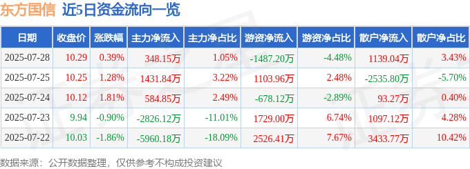 股票行情快报:东方国信(300166)7月28日主力资金净买入348.15万元
