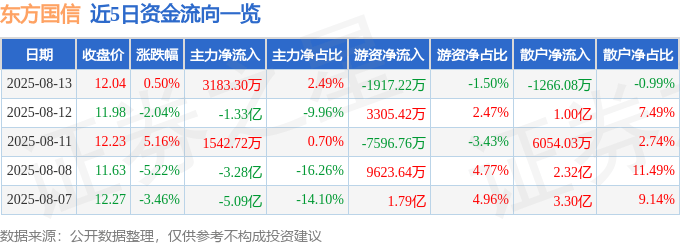 股票行情快报:东方国信(300166)8月13日主力资金净买入3183.30万元