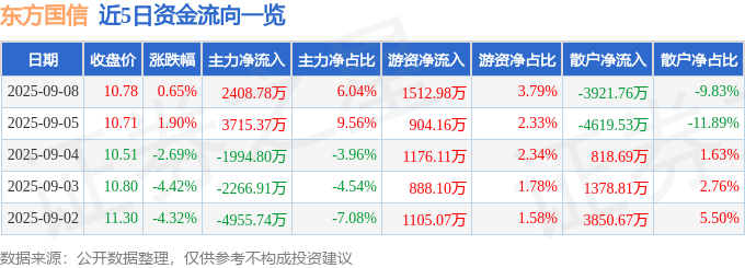 股票行情快报:东方国信(300166)9月8日主力资金净买入2408.78万元