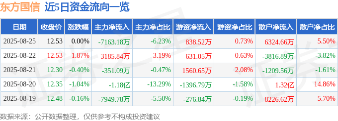 股票行情快报:东方国信(300166)8月25日主力资金净卖出7163.18万元