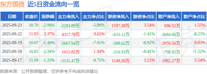 股票行情快报:东方国信(300166)9月23日主力资金净卖出2293.89万元