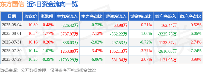 股票行情快报:东方国信(300166)8月4日主力资金净卖出226.42万元