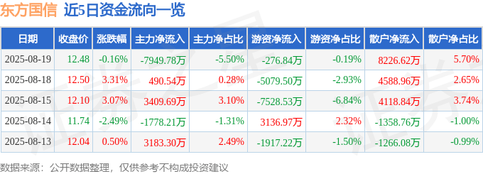 股票行情快报:东方国信(300166)8月19日主力资金净卖出7949.78万元