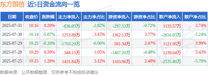 股票行情快报:东方国信(300166)7月31日主力资金净卖出836.03万元