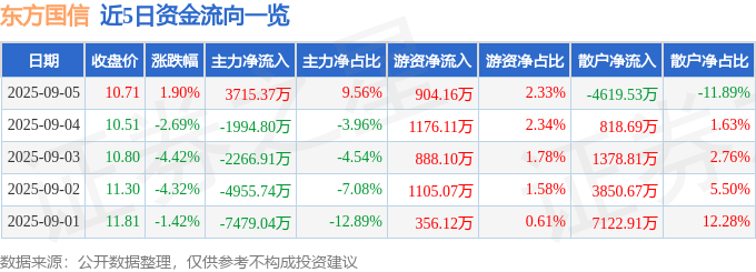 股票行情快报:东方国信(300166)9月5日主力资金净买入3715.37万元
