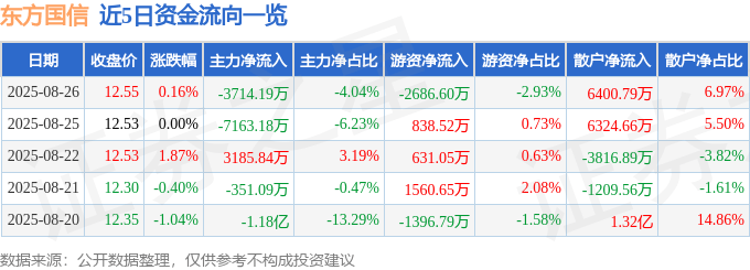 股票行情快报:东方国信(300166)8月26日主力资金净卖出3714.19万元