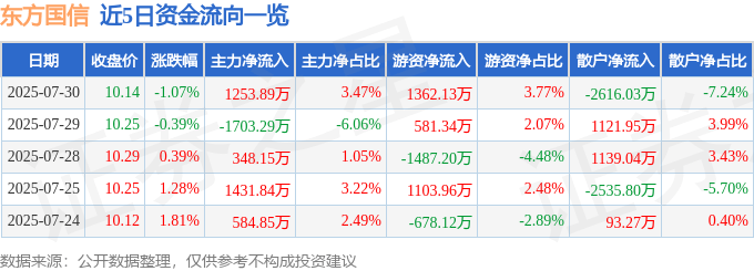 股票行情快报:东方国信(300166)7月30日主力资金净买入1253.89万元