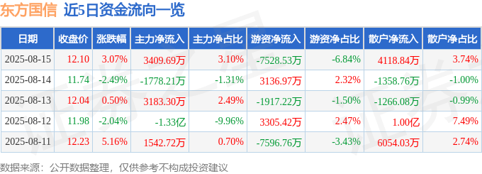 股票行情快报:东方国信(300166)8月15日主力资金净买入3409.69万元