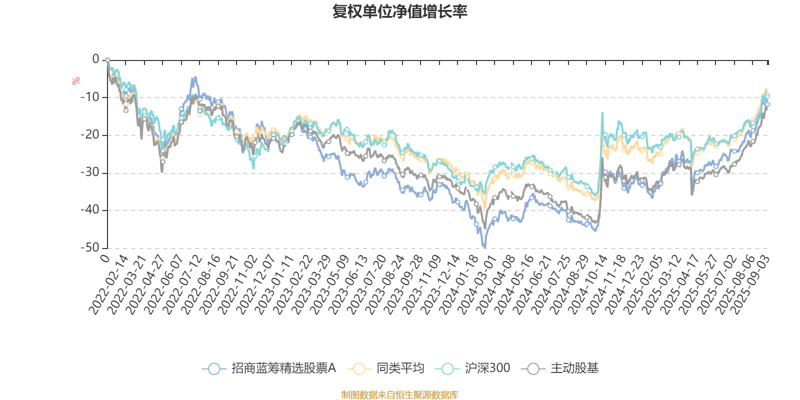 招商蓝筹精选股票A:2025年上半年利润3.04亿元 净值增长率13.92%