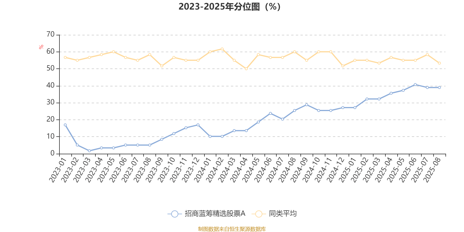招商蓝筹精选股票A:2025年上半年利润3.04亿元 净值增长率13.92%