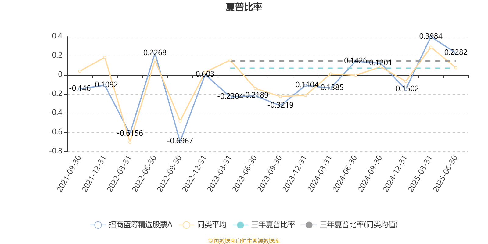 招商蓝筹精选股票A:2025年上半年利润3.04亿元 净值增长率13.92%