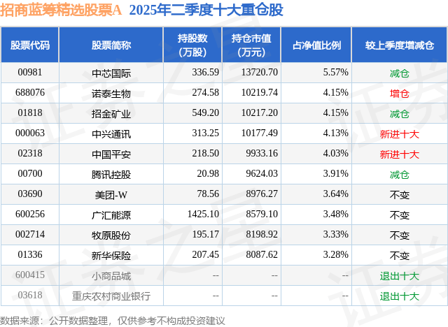8月6日ST诺泰跌5.18%,招商蓝筹精选股票A基金重仓该股