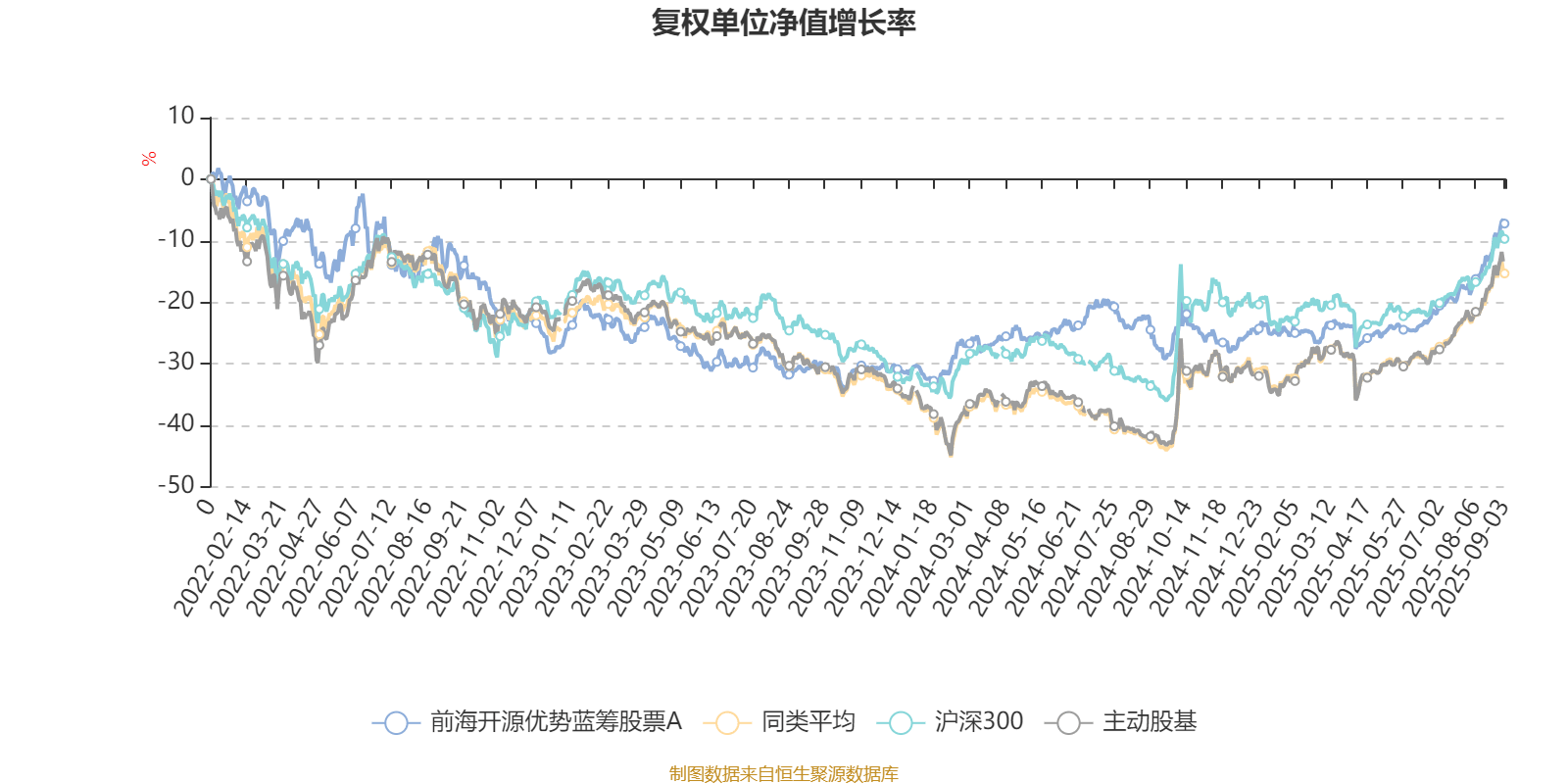 前海开源优势蓝筹股票A:2025年上半年利润102.06万元 净值增长率2.49%