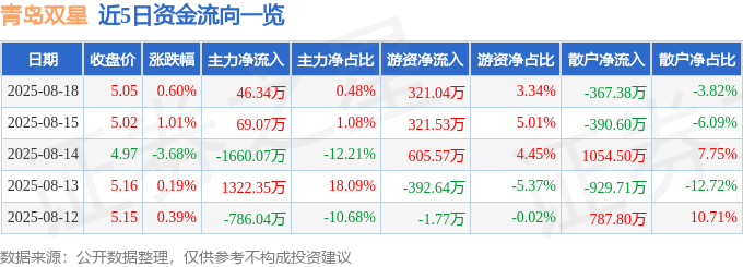 股票行情快报:青岛双星(000599)8月18日主力资金净买入46.34万元