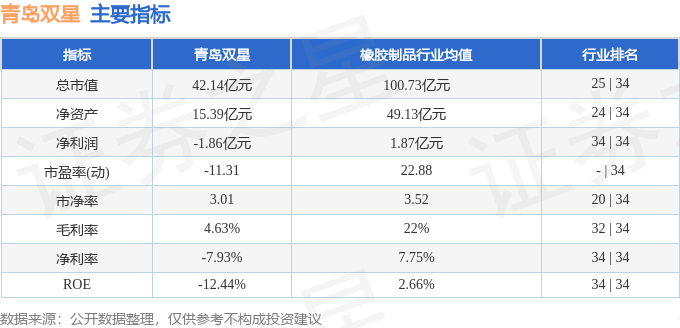 股票行情快报:青岛双星(000599)8月26日主力资金净卖出253.85万元