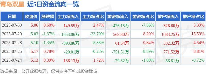 股票行情快报:青岛双星(000599)7月30日主力资金净买入149.55万元