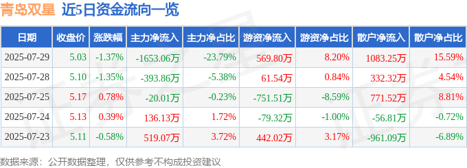 股票行情快报:青岛双星(000599)7月29日主力资金净卖出1653.06万元