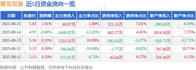 股票行情快报:青岛双星(000599)8月15日主力资金净买入69.07万元