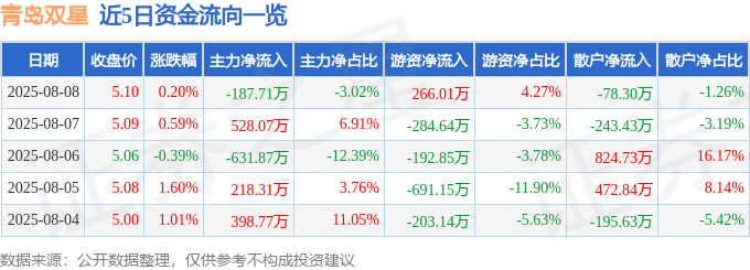 股票行情快报:青岛双星(000599)8月8日主力资金净卖出187.71万元