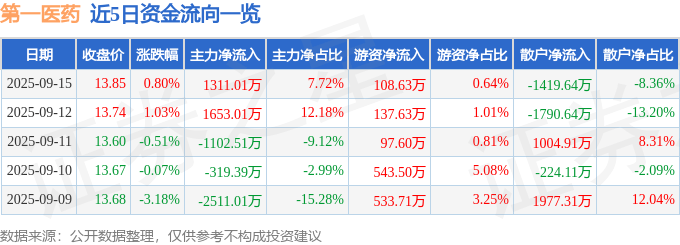 股票行情快报:第一医药(600833)9月15日主力资金净买入1311.01万元