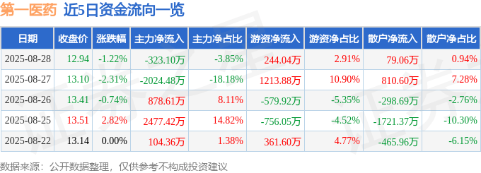 股票行情快报:第一医药(600833)8月28日主力资金净卖出323.10万元