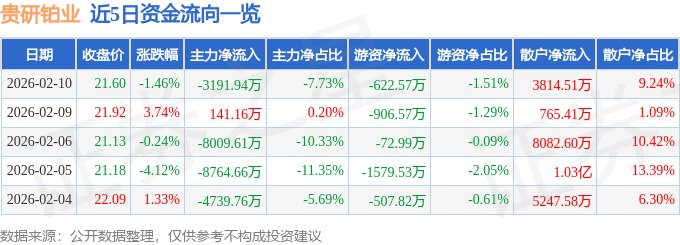 股票行情快报：贵研铂业（600459）2月10日主力资金净卖出3191.94万元