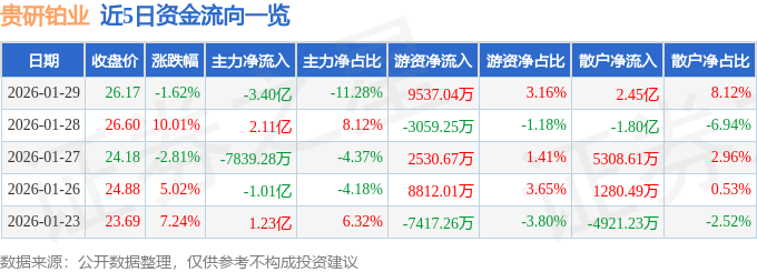股票行情快报：贵研铂业（600459）1月29日主力资金净卖出3.40亿元