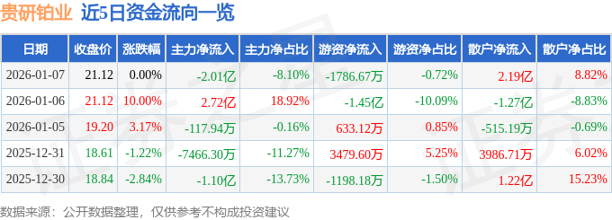 股票行情快报：贵研铂业（600459）1月7日主力资金净卖出2.01亿元
